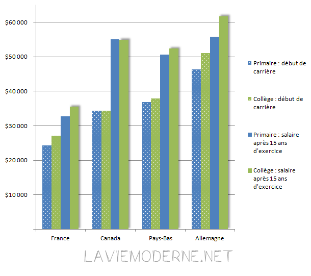 Salaires comparés du primaire et du collège en 2010