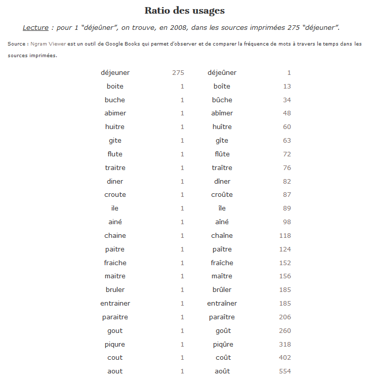 Les manuels 2016 appliqueront la réforme de l'orthographe. - Page 11 20160206_rectificationsorthographiques