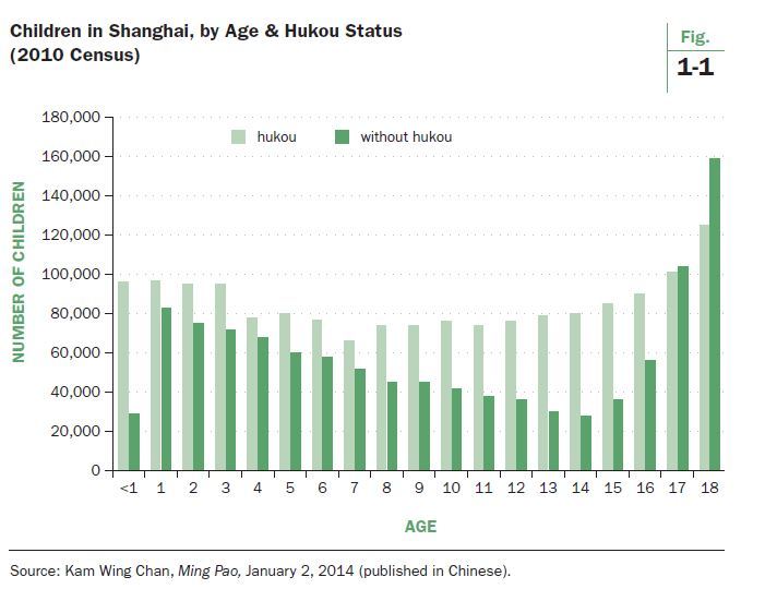children, age and hukou status
